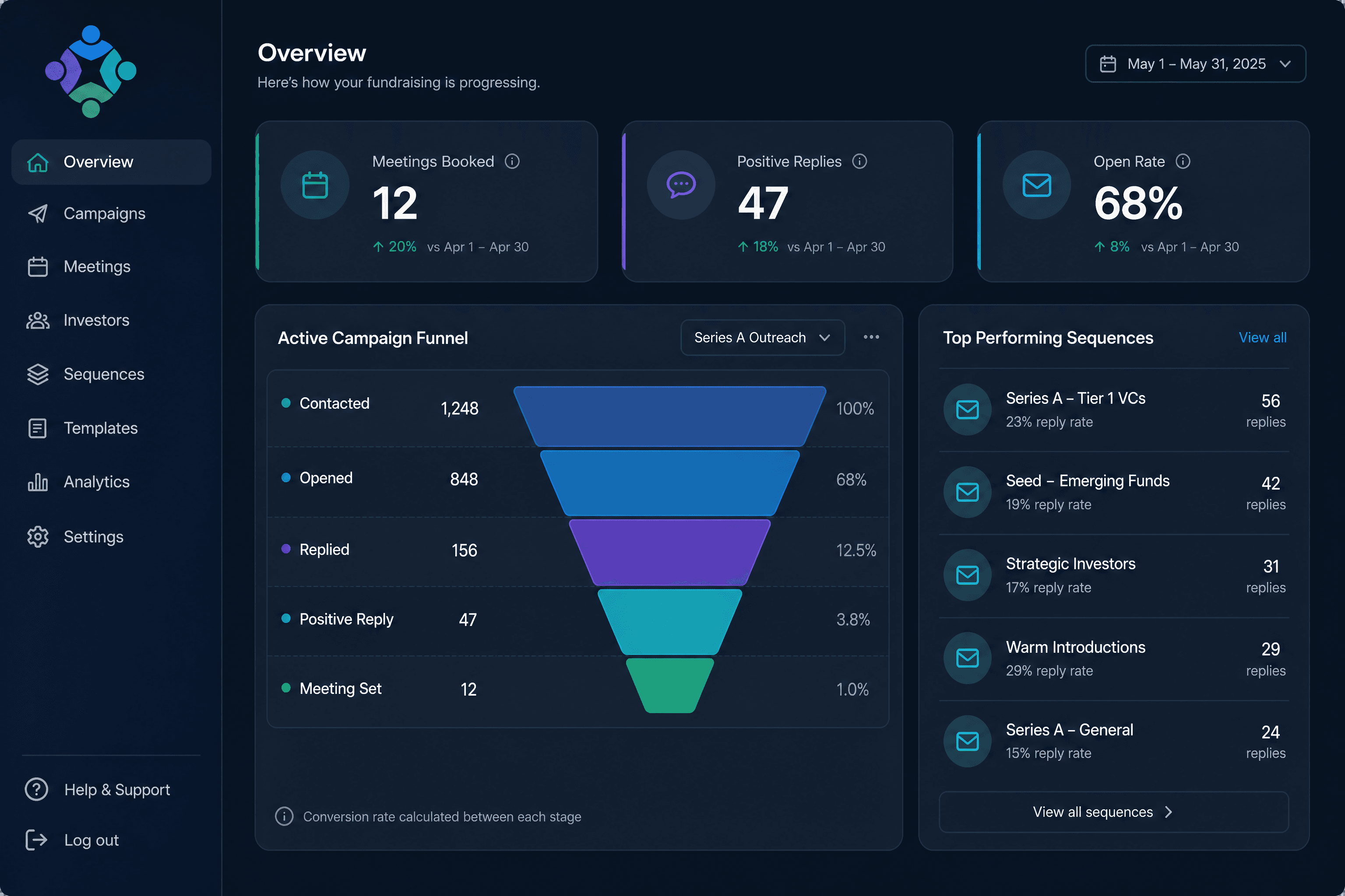 The Fundmeeting dashboard showing key fundraising metrics like meetings booked and positive reply rates.